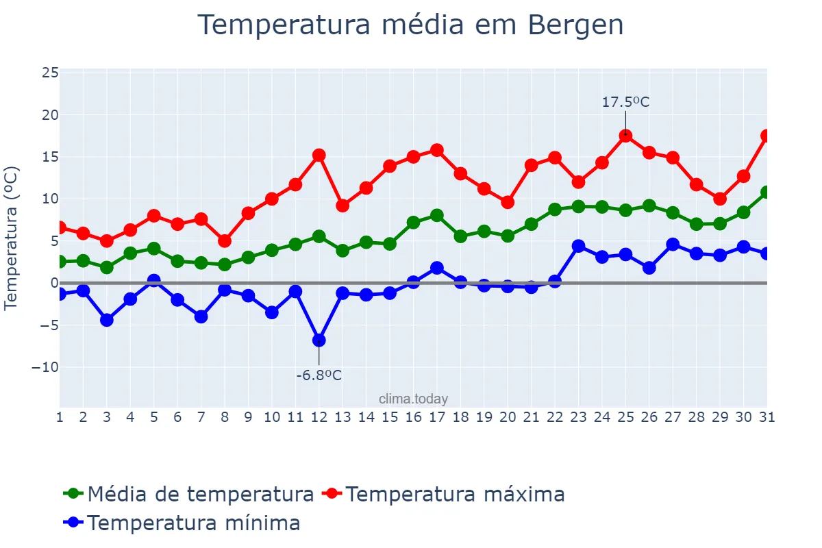Temperatura em maio em Bergen, Hordaland, NO
