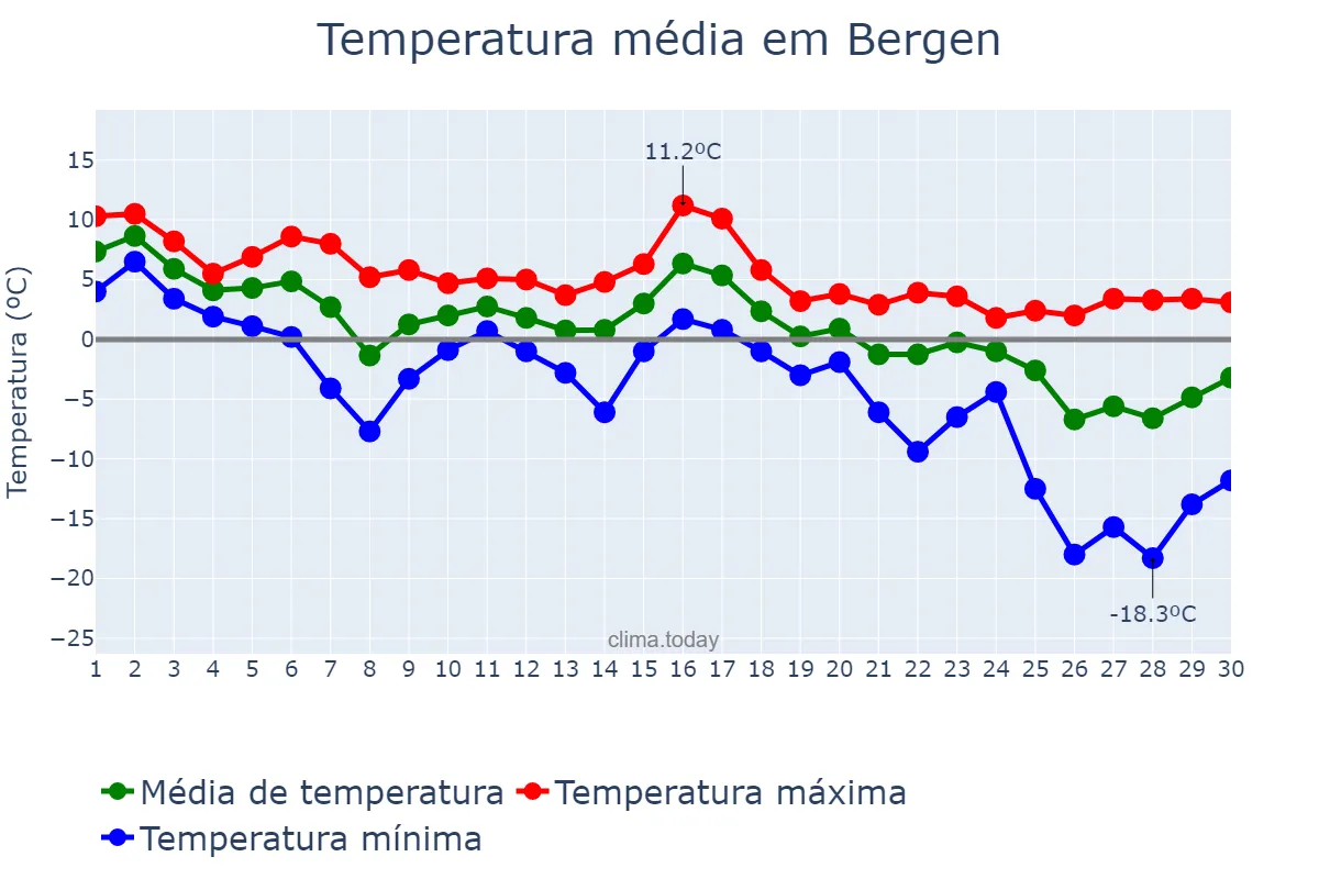 Temperatura em novembro em Bergen, Hordaland, NO