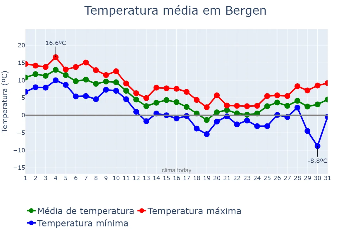 Temperatura em outubro em Bergen, Hordaland, NO