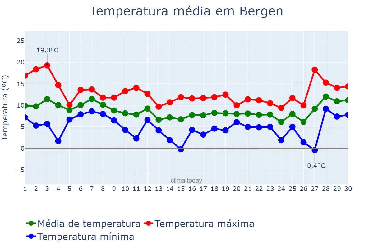 Temperatura em setembro em Bergen, Hordaland, NO