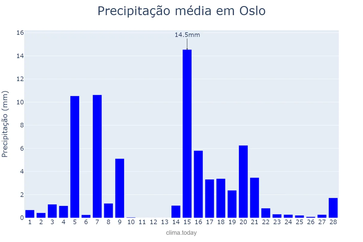 Precipitação em fevereiro em Oslo, Oslo, NO
