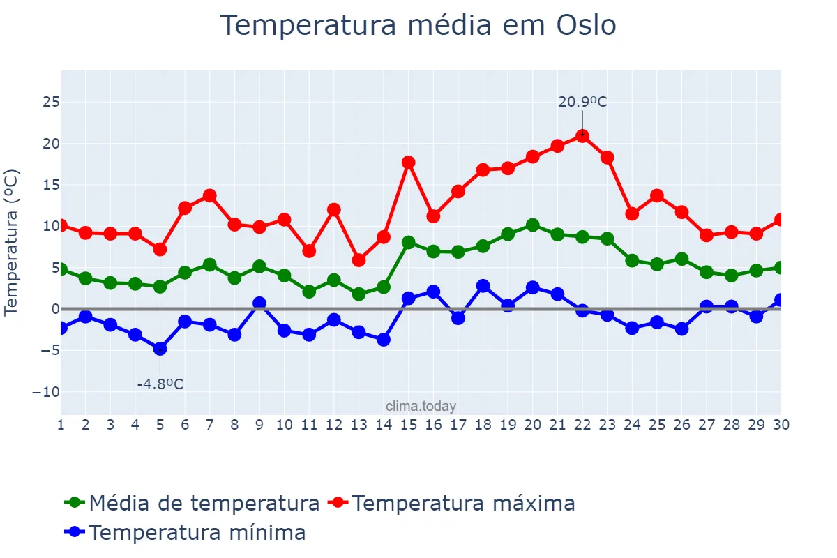 Temperatura em abril em Oslo, Oslo, NO