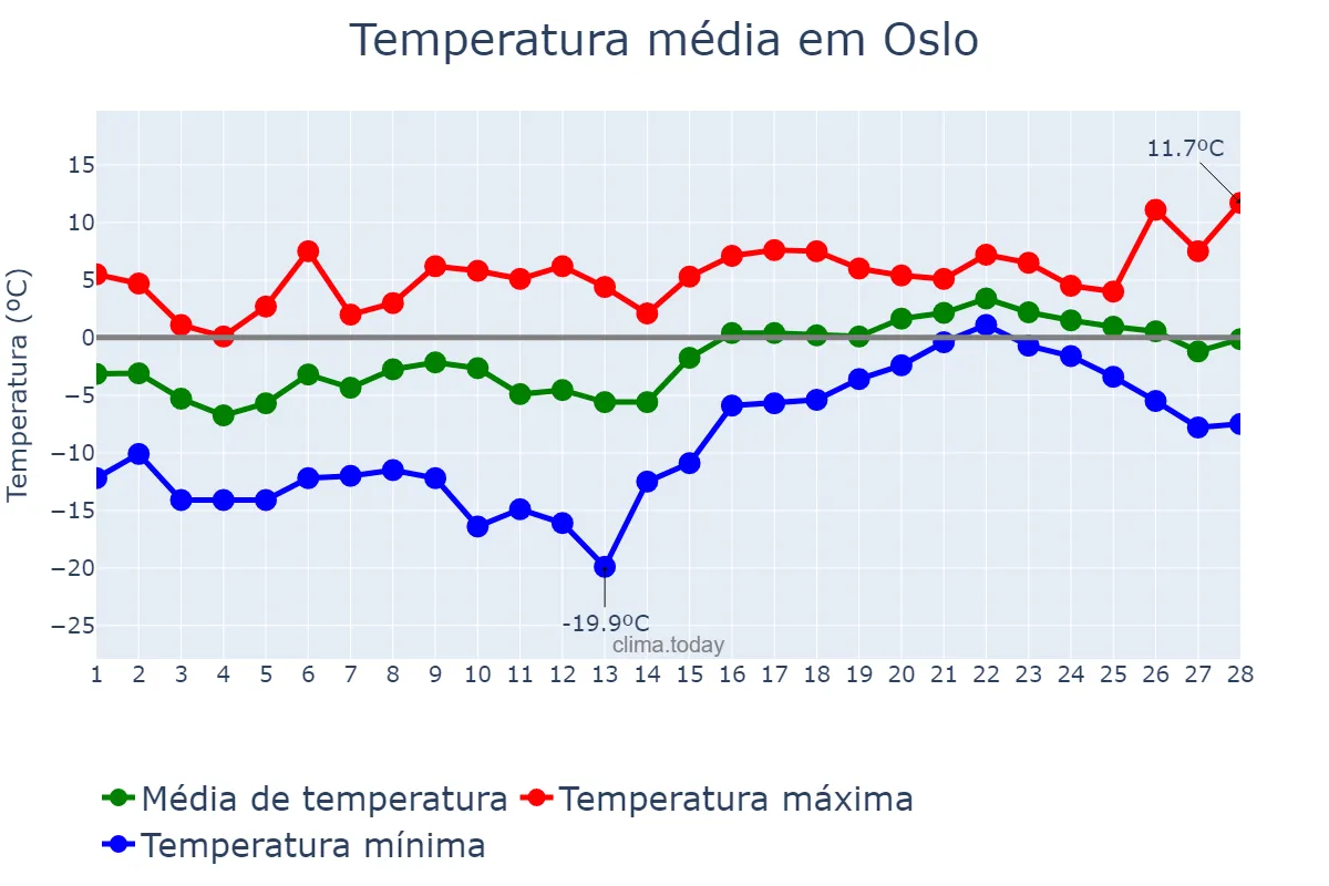 Temperatura em fevereiro em Oslo, Oslo, NO