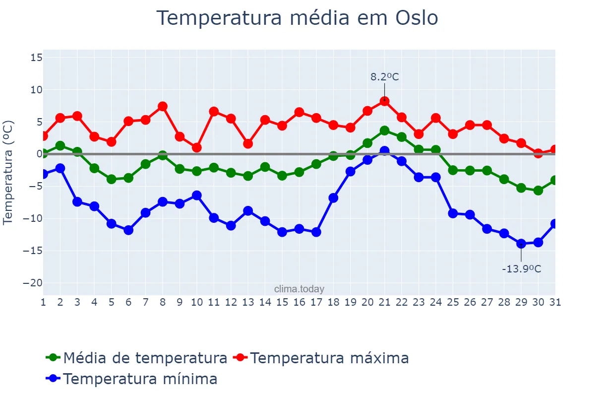 Temperatura em janeiro em Oslo, Oslo, NO