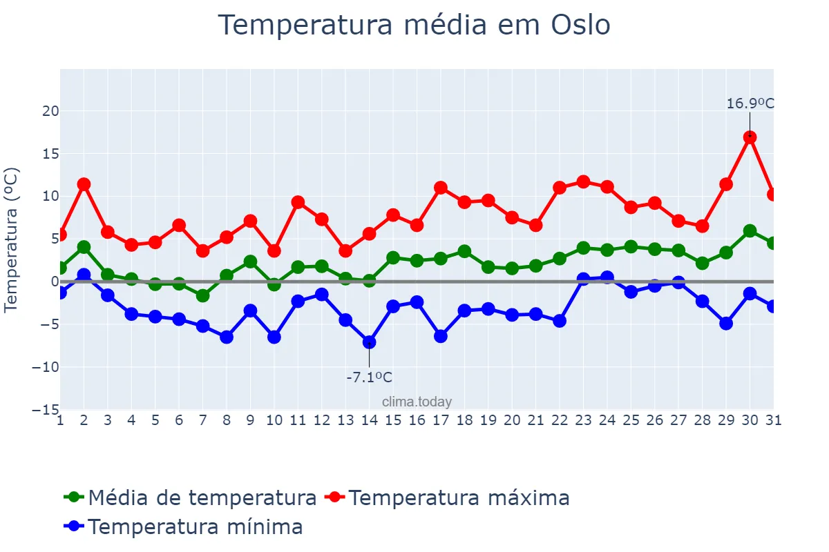 Temperatura em marco em Oslo, Oslo, NO