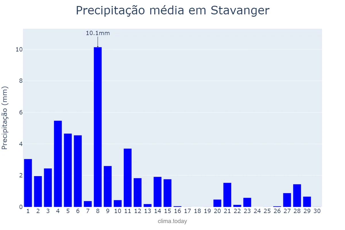 Precipitação em abril em Stavanger, Rogaland, NO