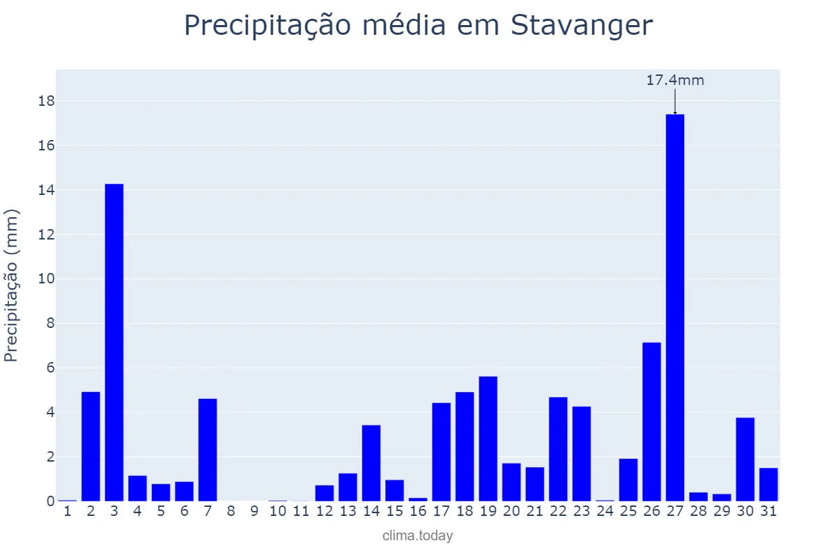 Precipitação em dezembro em Stavanger, Rogaland, NO