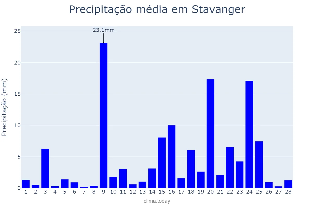 Precipitação em fevereiro em Stavanger, Rogaland, NO