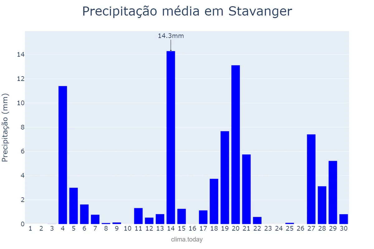 Precipitação em junho em Stavanger, Rogaland, NO