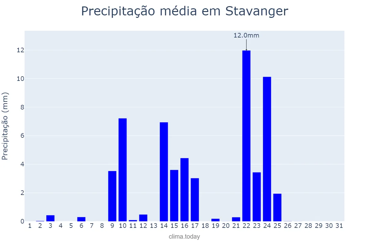 Precipitação em maio em Stavanger, Rogaland, NO