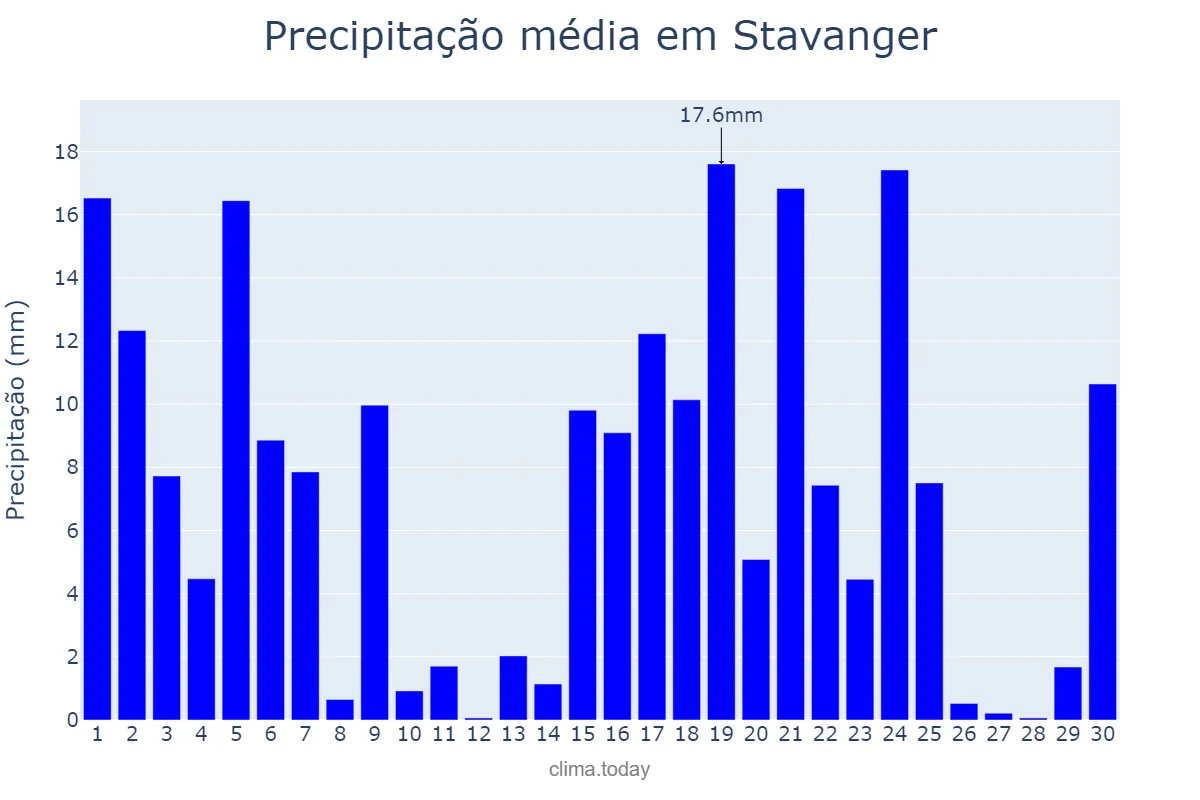 Precipitação em novembro em Stavanger, Rogaland, NO