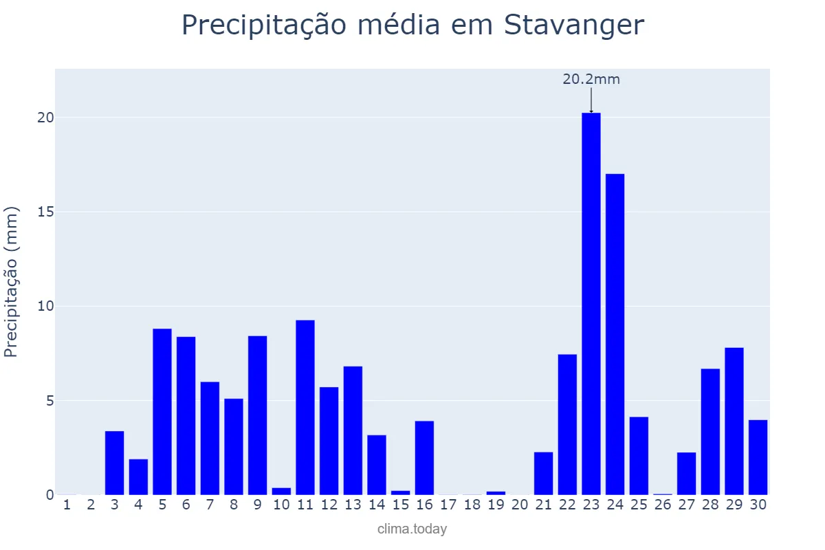 Precipitação em setembro em Stavanger, Rogaland, NO
