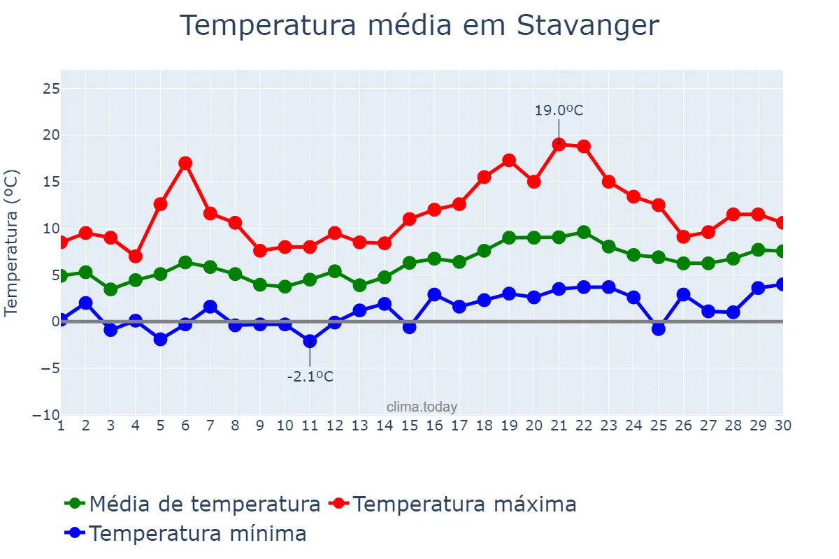 Temperatura em abril em Stavanger, Rogaland, NO