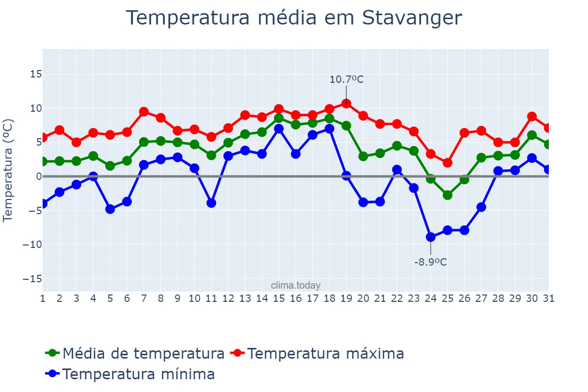 Temperatura em dezembro em Stavanger, Rogaland, NO