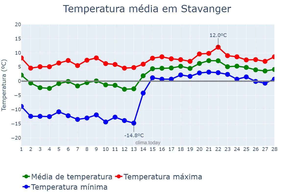 Temperatura em fevereiro em Stavanger, Rogaland, NO