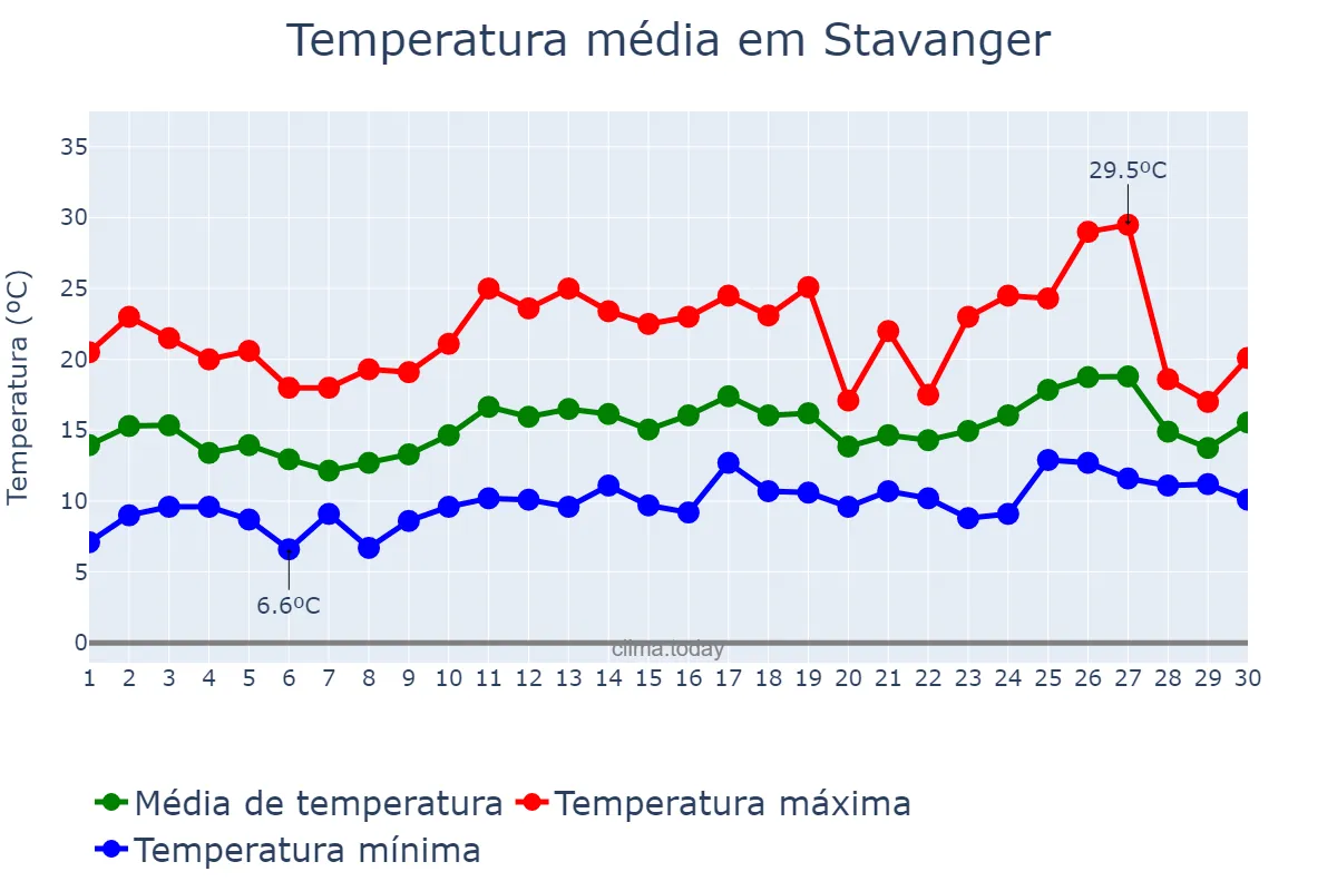 Temperatura em junho em Stavanger, Rogaland, NO