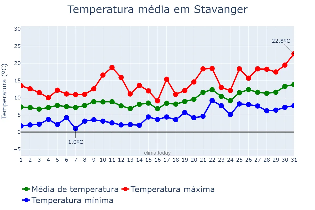 Temperatura em maio em Stavanger, Rogaland, NO