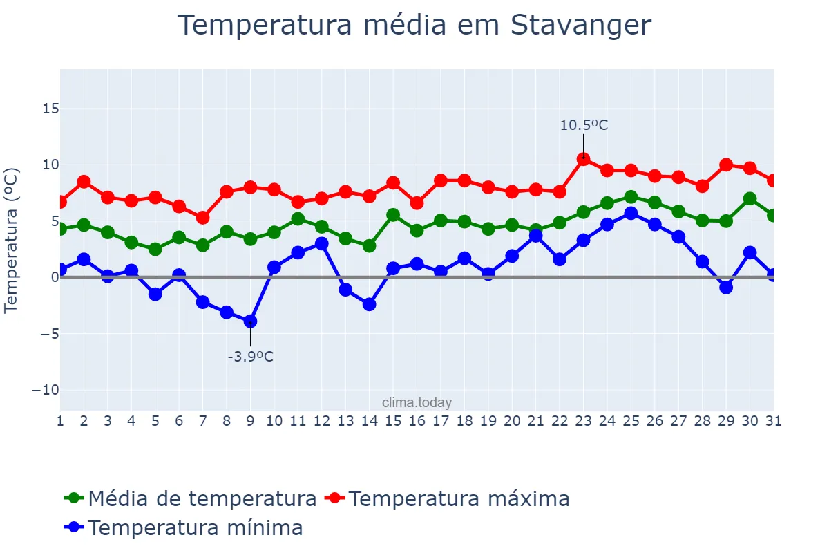 Temperatura em marco em Stavanger, Rogaland, NO