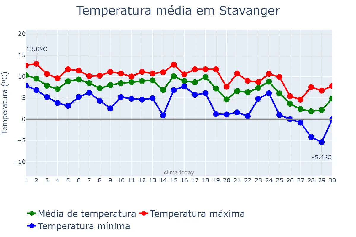 Temperatura em novembro em Stavanger, Rogaland, NO
