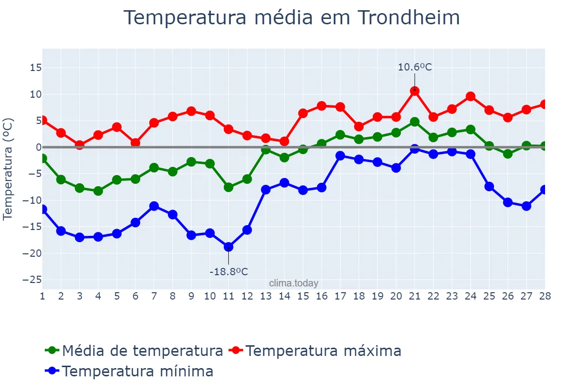 Temperatura em fevereiro em Trondheim, Sør-Trøndelag, NO