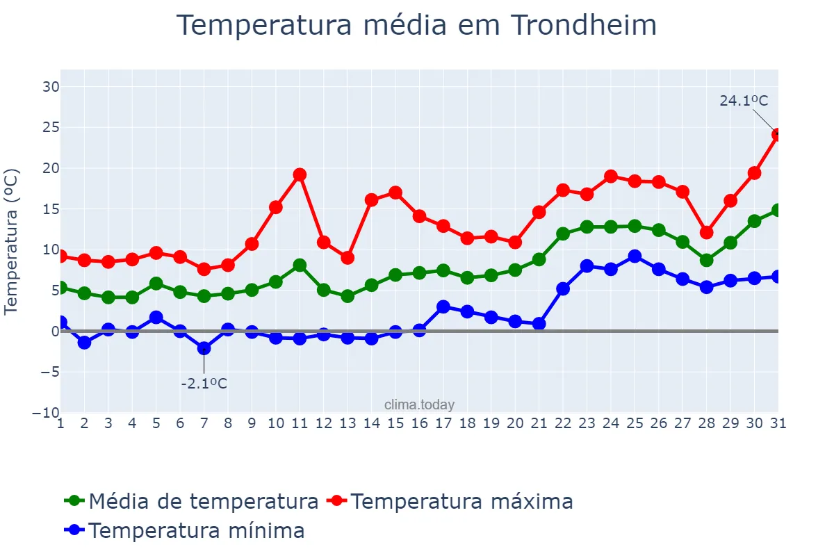 Temperatura em maio em Trondheim, Sør-Trøndelag, NO