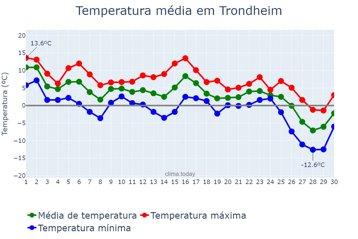 Temperatura em novembro em Trondheim, Sør-Trøndelag, NO