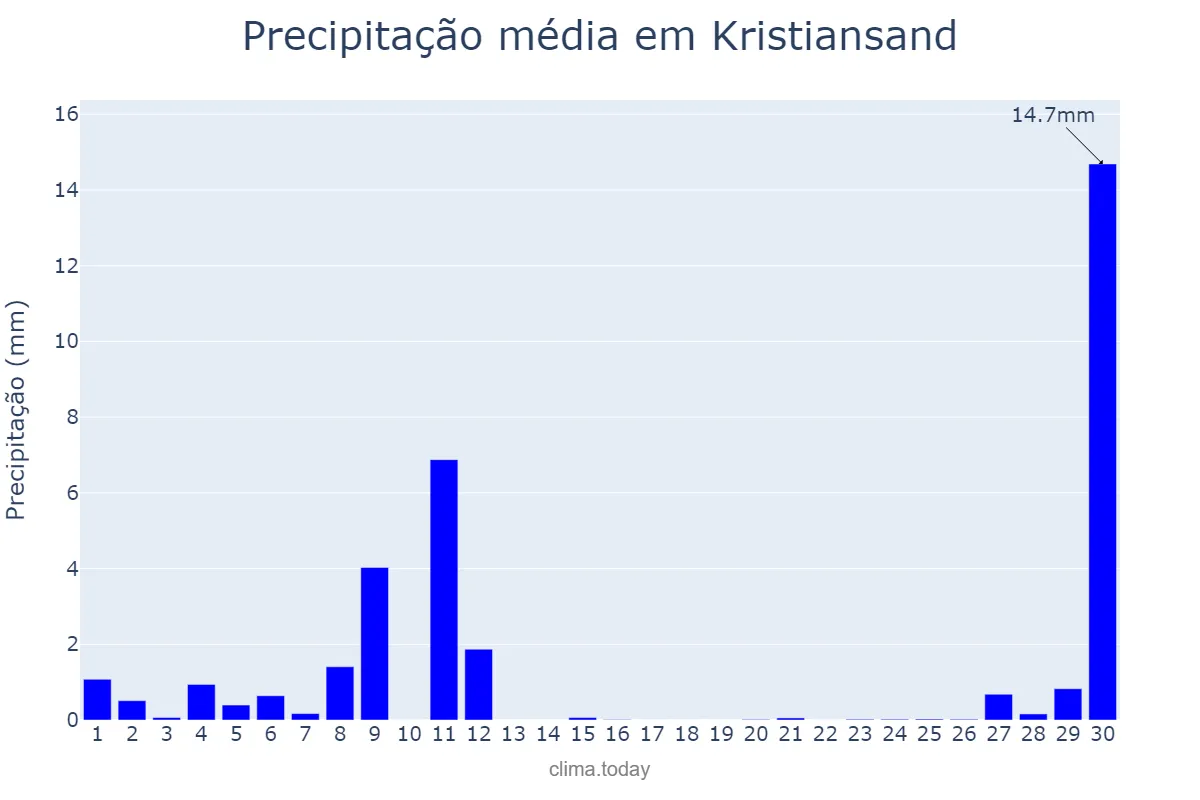 Precipitação em abril em Kristiansand, Vest-Agder, NO