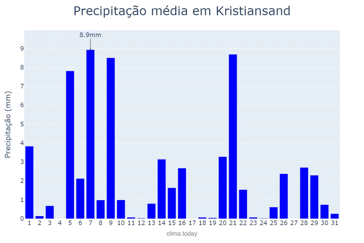 Precipitação em agosto em Kristiansand, Vest-Agder, NO
