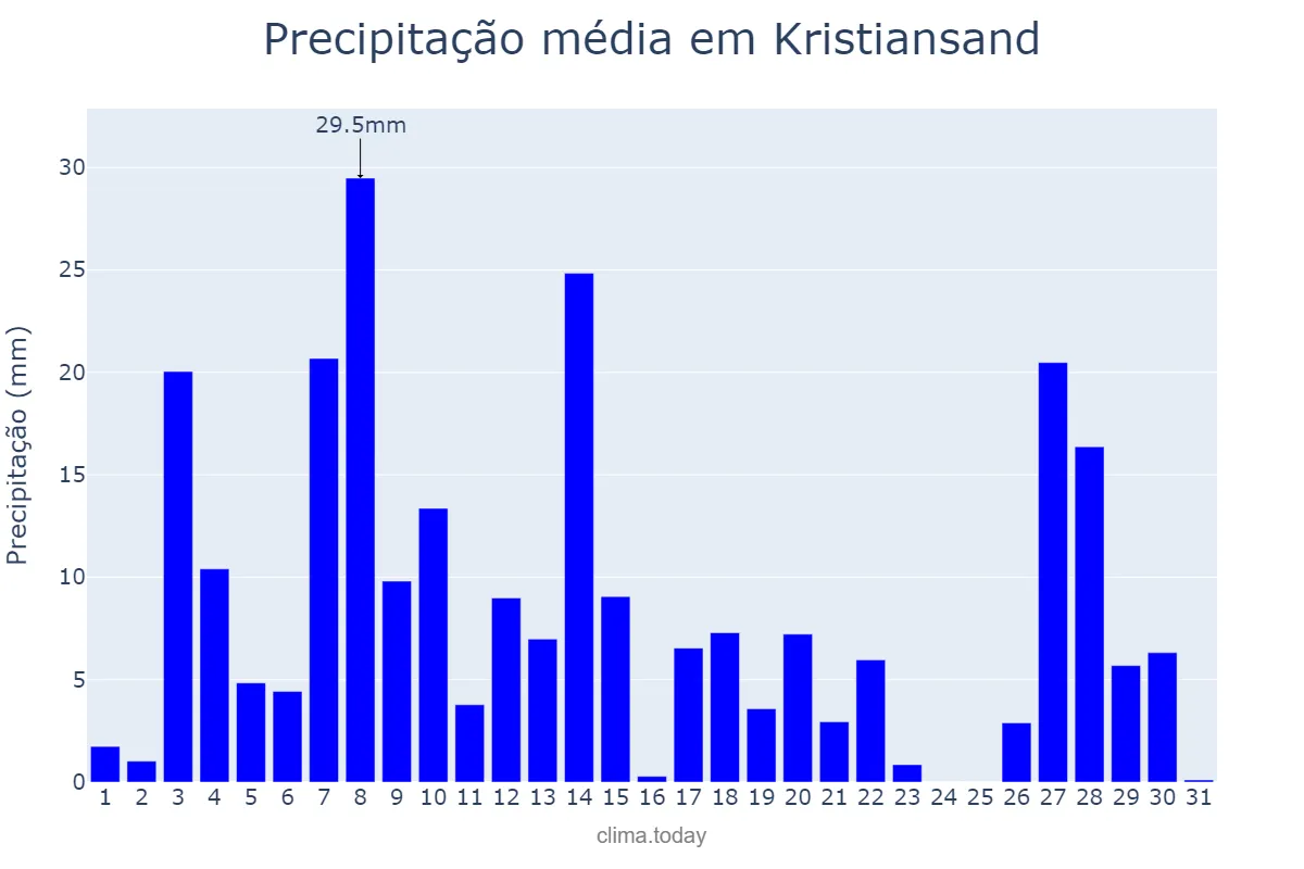 Precipitação em dezembro em Kristiansand, Vest-Agder, NO