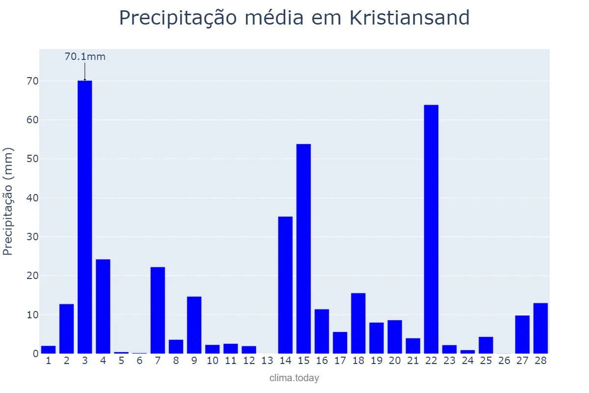 Precipitação em fevereiro em Kristiansand, Vest-Agder, NO