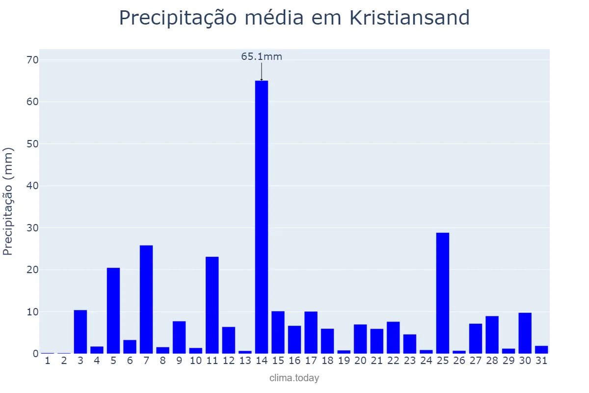 Precipitação em janeiro em Kristiansand, Vest-Agder, NO