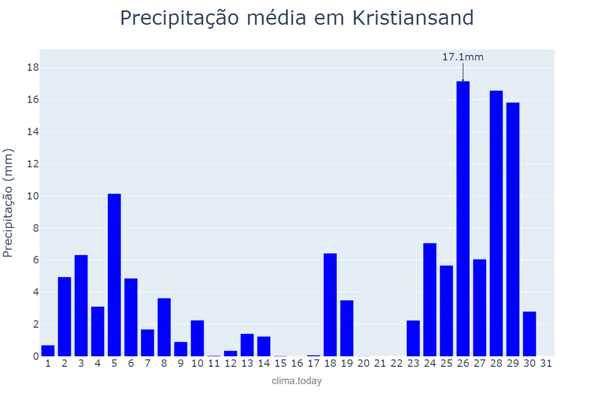 Precipitação em julho em Kristiansand, Vest-Agder, NO