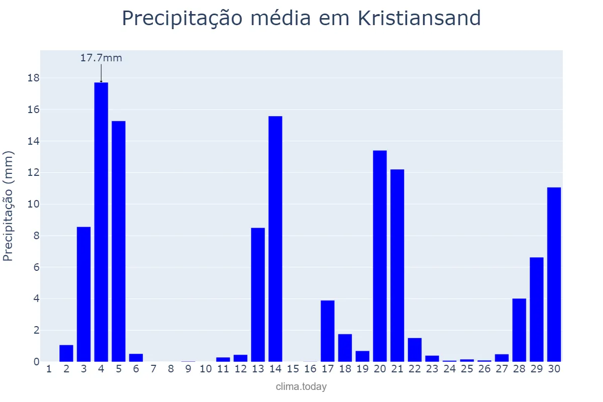Precipitação em junho em Kristiansand, Vest-Agder, NO