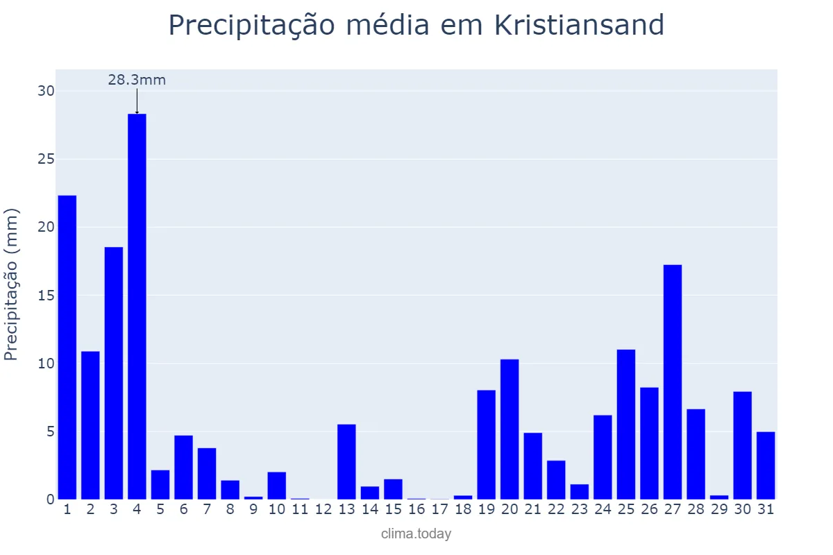 Precipitação em outubro em Kristiansand, Vest-Agder, NO