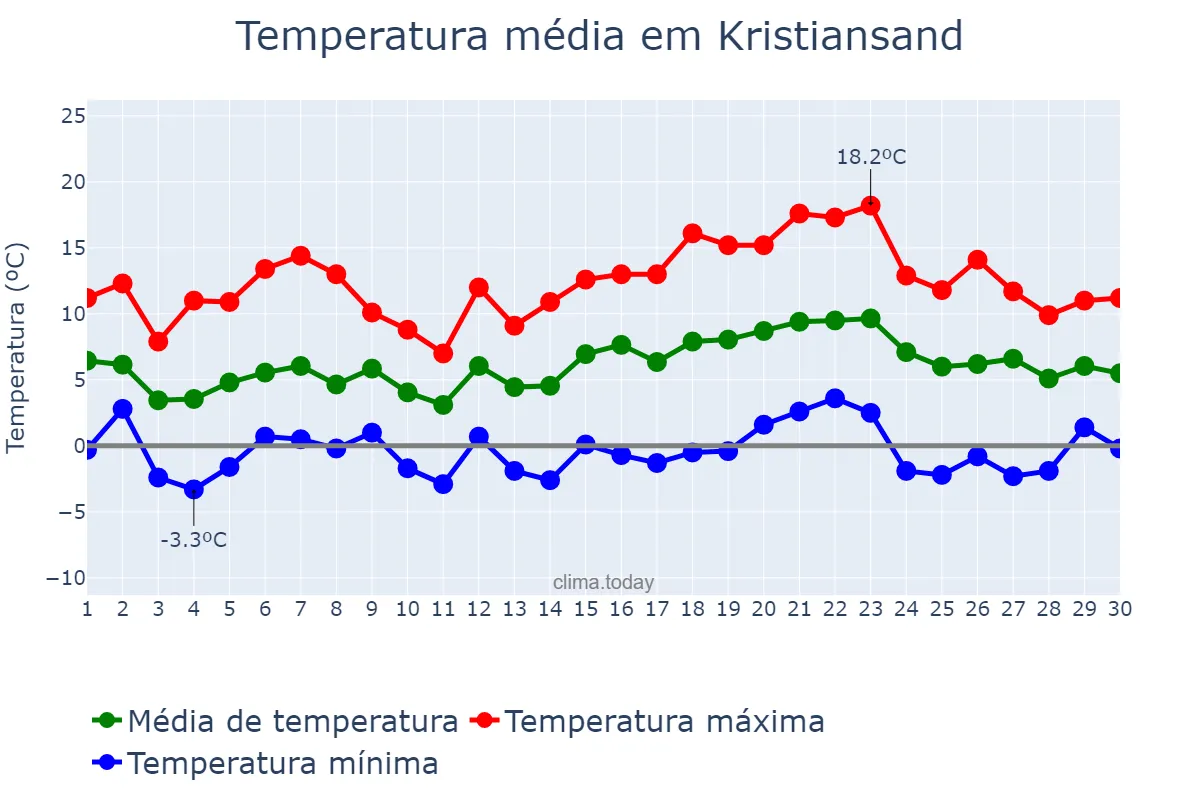 Temperatura em abril em Kristiansand, Vest-Agder, NO