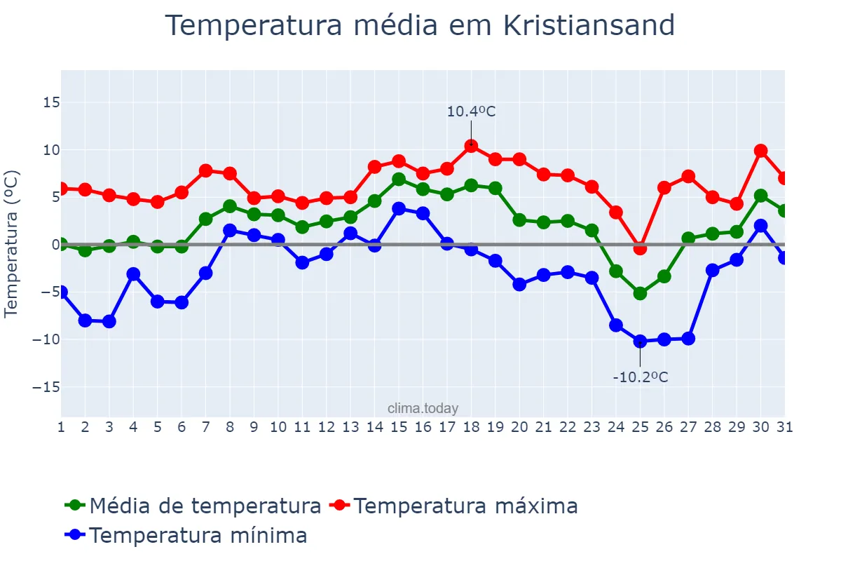 Temperatura em dezembro em Kristiansand, Vest-Agder, NO