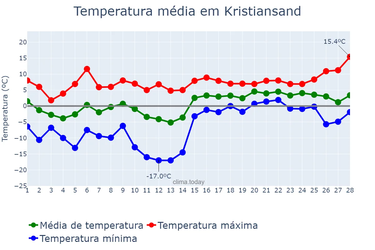 Temperatura em fevereiro em Kristiansand, Vest-Agder, NO