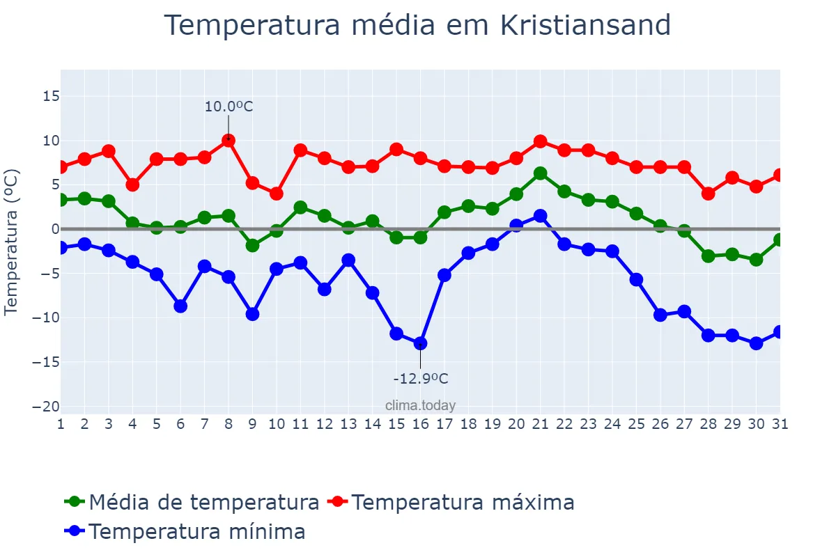 Temperatura em janeiro em Kristiansand, Vest-Agder, NO