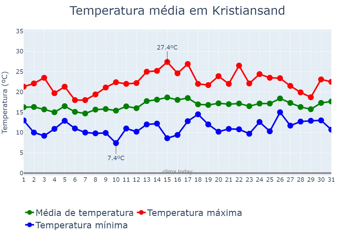 Temperatura em julho em Kristiansand, Vest-Agder, NO