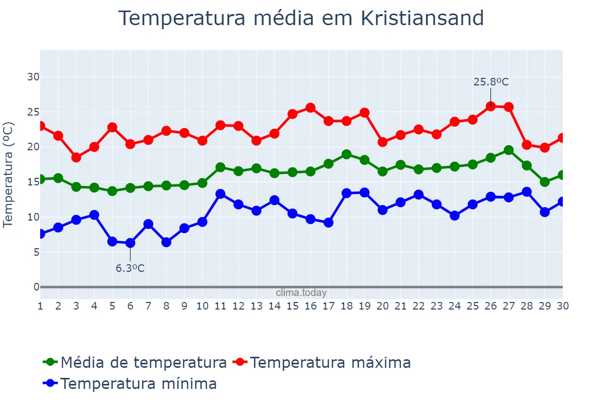 Temperatura em junho em Kristiansand, Vest-Agder, NO