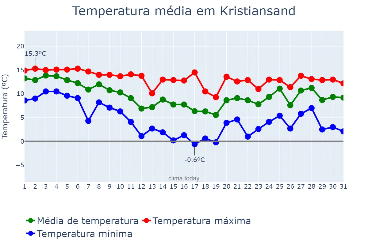 Temperatura em outubro em Kristiansand, Vest-Agder, NO