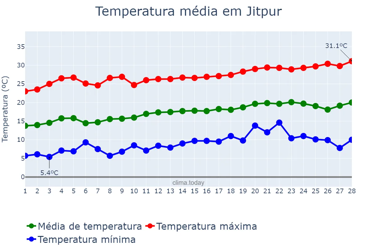 Temperatura em fevereiro em Jitpur, Bāgmatī, NP