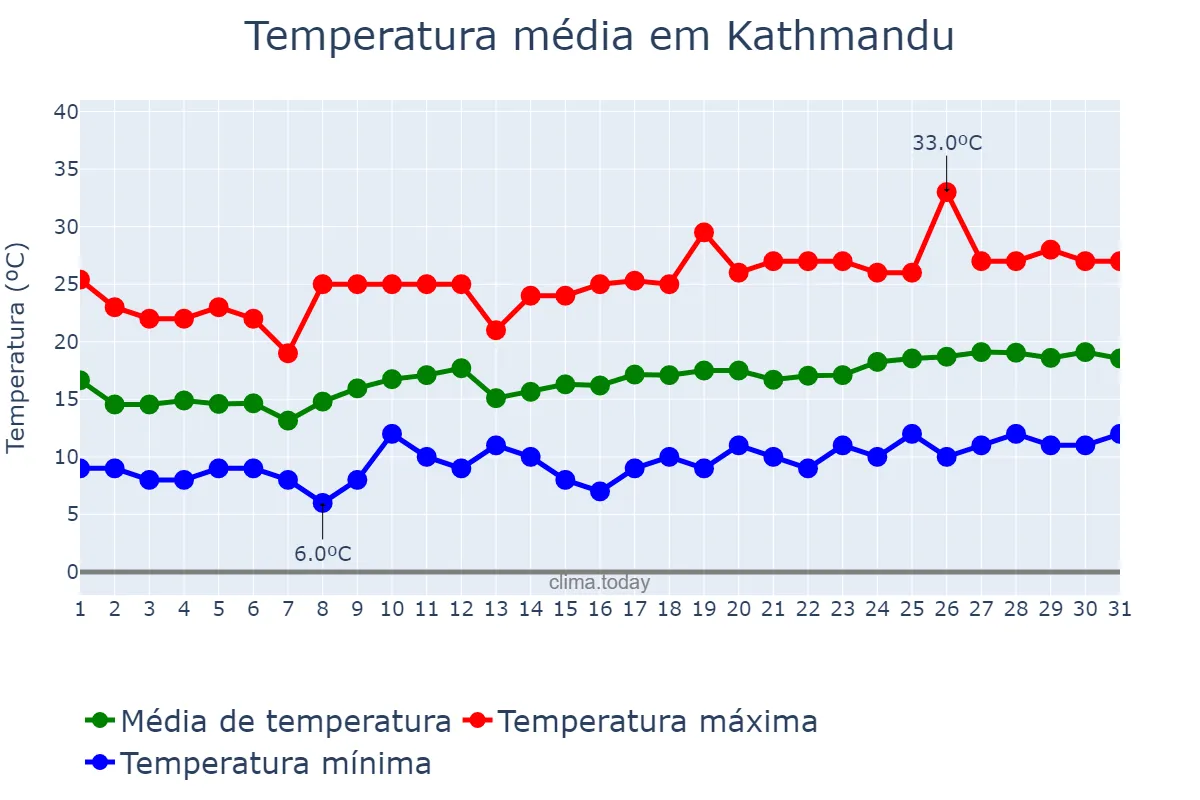Temperatura em marco em Kathmandu, Bāgmatī, NP