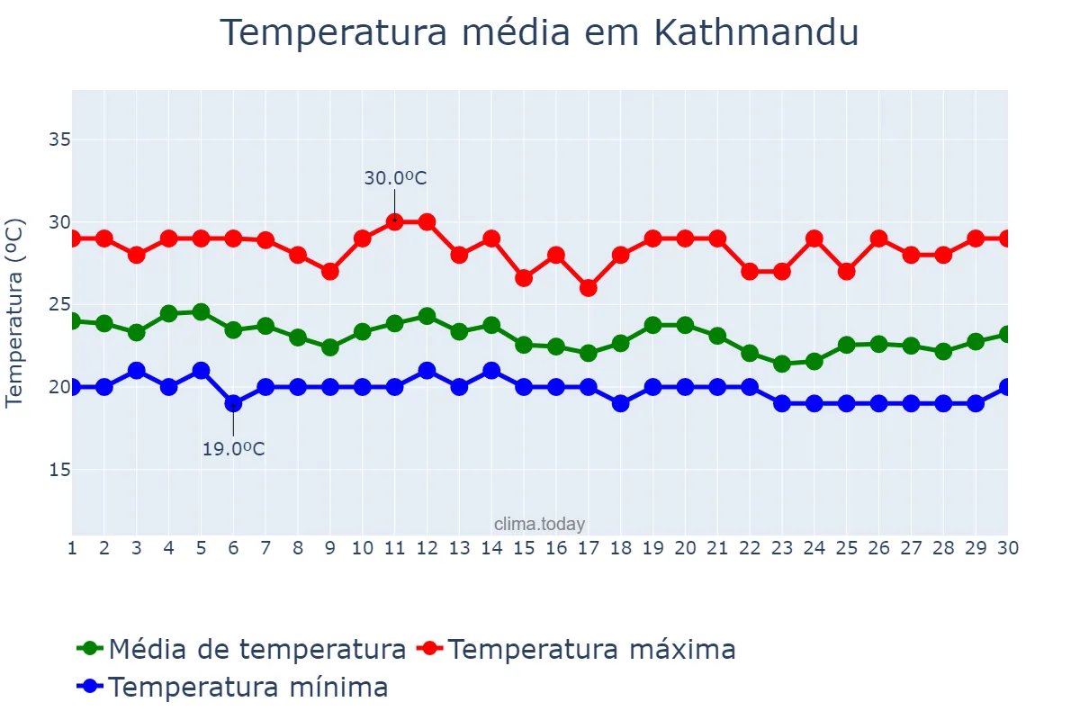 Temperatura em setembro em Kathmandu, Bāgmatī, NP