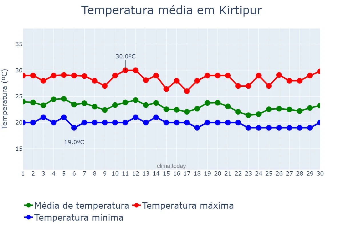 Temperatura em setembro em Kirtipur, Bāgmatī, NP