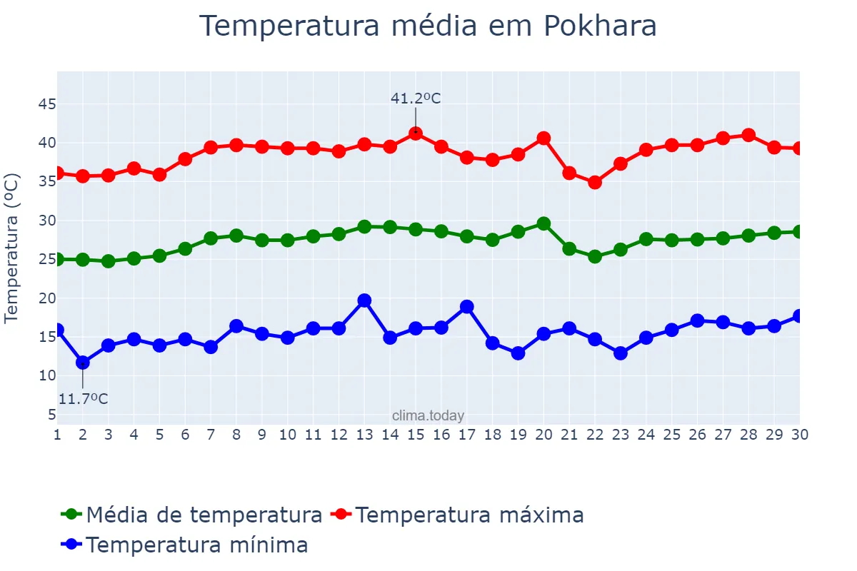 Temperatura em abril em Pokhara, Gandakī, NP