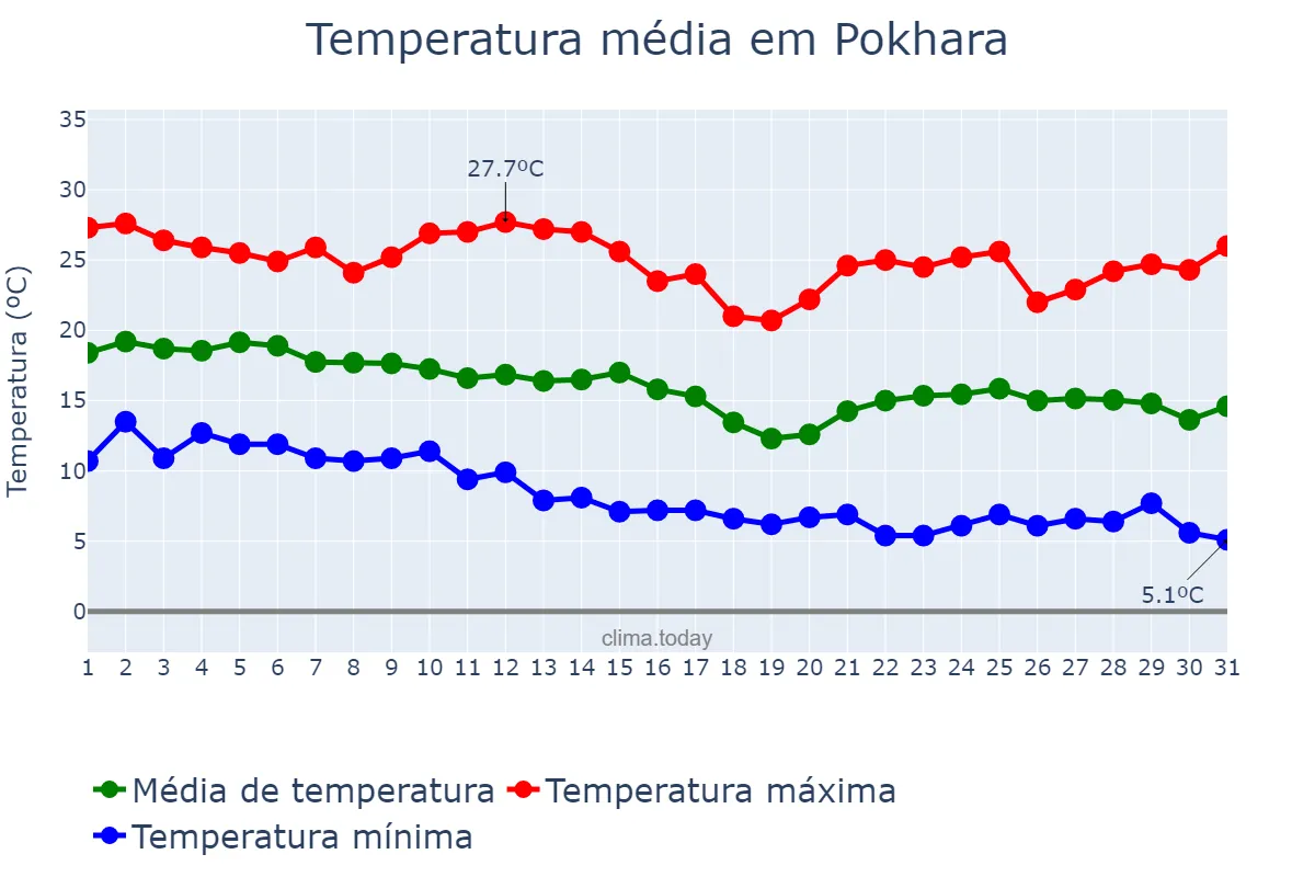 Temperatura em dezembro em Pokhara, Gandakī, NP