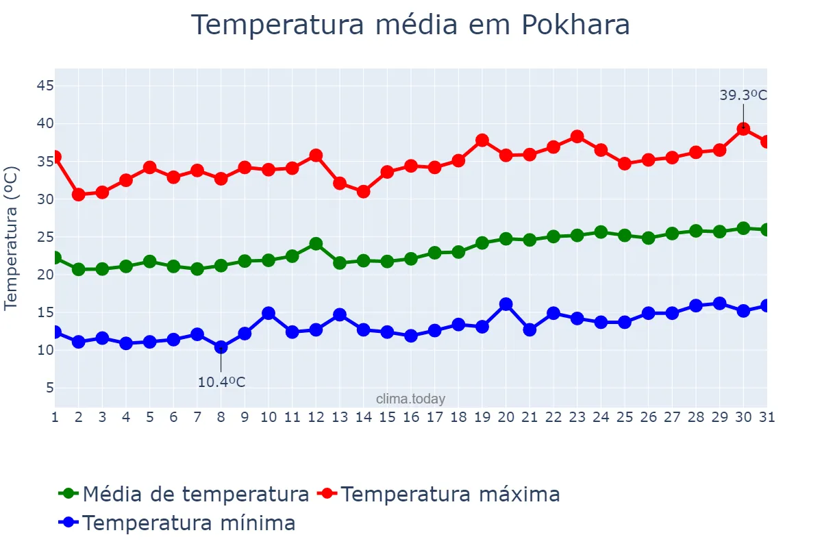 Temperatura em marco em Pokhara, Gandakī, NP