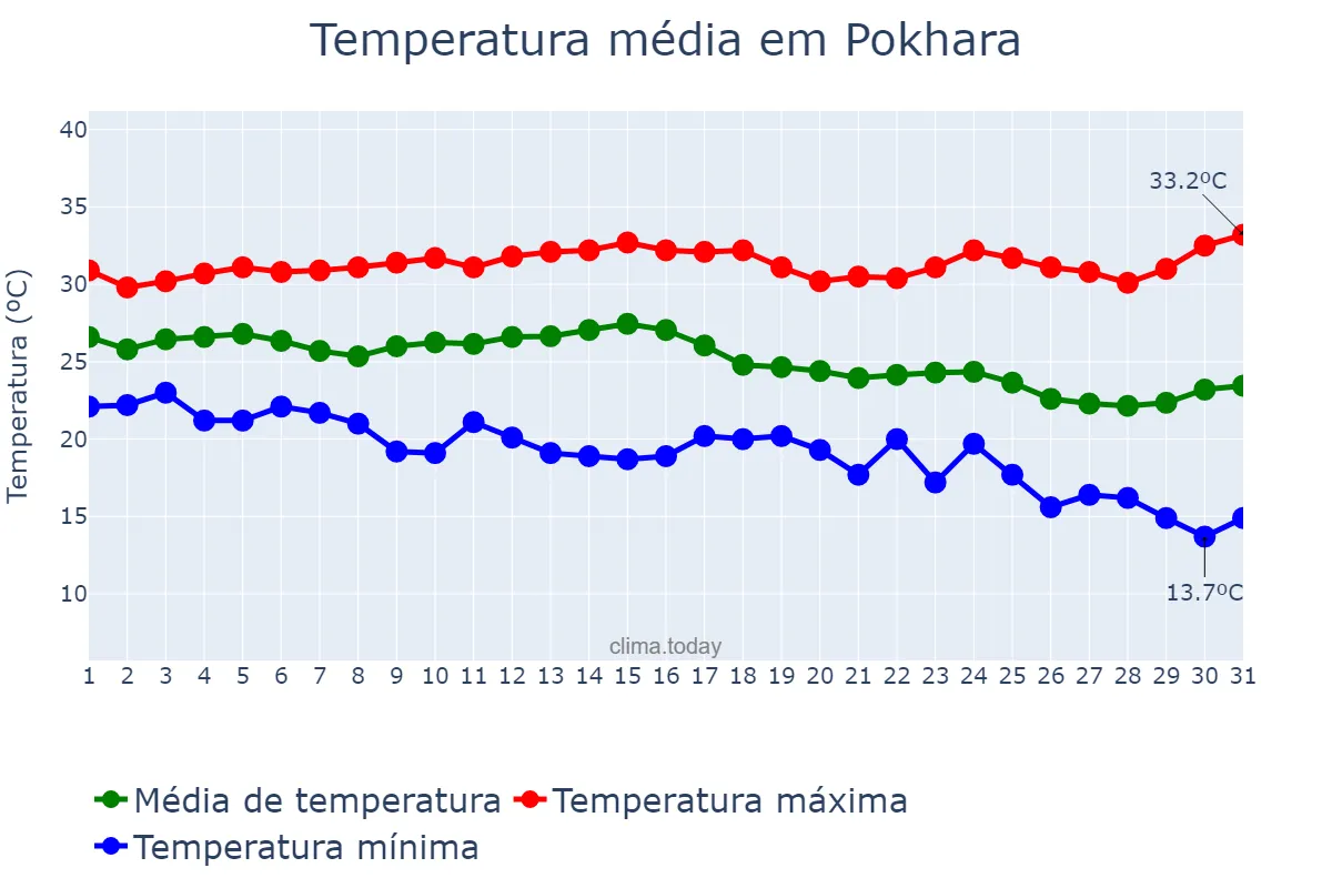 Temperatura em outubro em Pokhara, Gandakī, NP