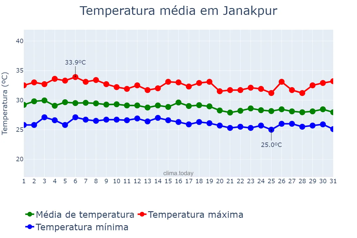 Temperatura em agosto em Janakpur, Janakpur, NP